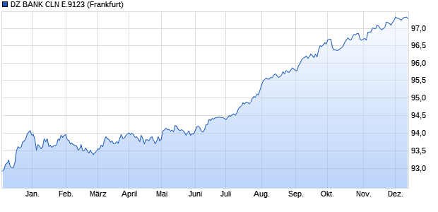 DZ BANK CLN E.9123 (WKN DG6CK6, ISIN DE000DG6CK61) Chart