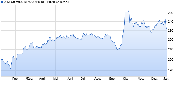 STX CH.A900 MI.VA.U.PR DL Chart