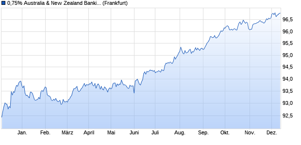 0,75% Australia & New Zealand Banking Group Ltd 1. (WKN A186QR, ISIN XS1496758092) Chart