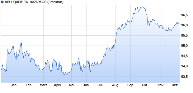 AIR LIQUIDE FIN.16/26REGS (WKN A186ZA, ISIN USF0183JHQ79) Chart