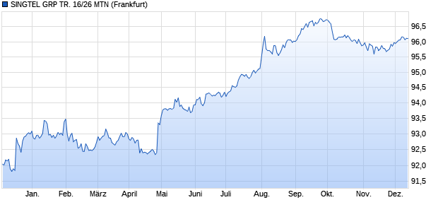 SINGTEL GRP TR. 16/26 MTN (WKN A1863A, ISIN XS1497633179) Chart