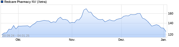 Chart Redcare Pharmacy N.V. 