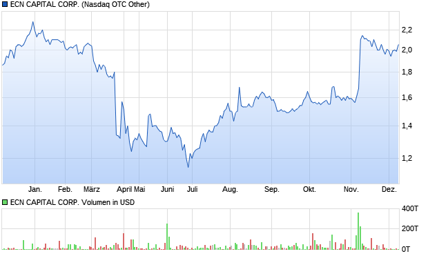 ECN CAPITAL CORP. Aktie Chart