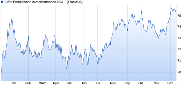 0,5% Europäische Investitionsbank 16/37 auf Festzins (WKN A1866N, ISIN XS1500338618) Chart