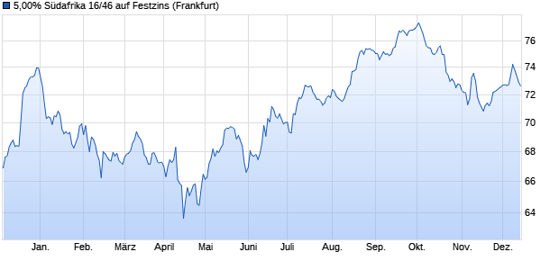 5,00% Südafrika 16/46 auf Festzins (WKN A1867Q, ISIN US836205AV60) Chart