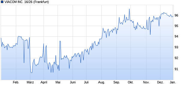 VIACOM INC. 16/26 (WKN A1869R, ISIN US92553PBB76) Chart
