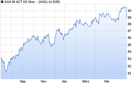 Performance des AXA IM ACT US Short Duration H-Y Low Carbon A q dis USD (WKN A2ASTA, ISIN IE00BDBVWH33)