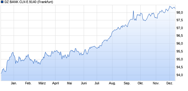 DZ BANK CLN E.9140 (WKN DG6CLP, ISIN DE000DG6CLP6) Chart