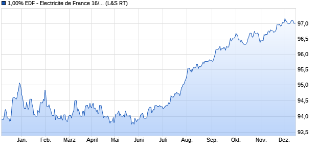 1,00% EDF - Electricite de France 16/26 auf Festzins (WKN A187LB, ISIN FR0013213295) Chart