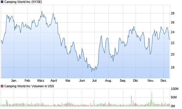 Camping World Inc Aktie Chart