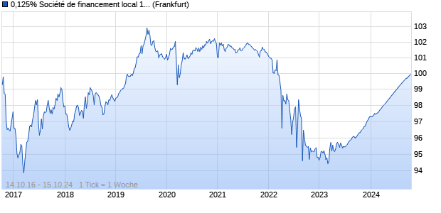 0,125% Société de financement local 16/24 auf Festzi. (WKN A187RG, ISIN FR0013213675) Chart