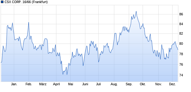 CSX CORP. 16/66 (WKN A187XA, ISIN US126408HG14) Chart