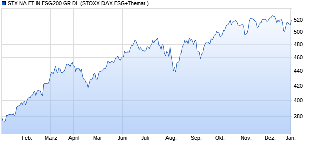 STX NA ET.IN.ESG200 GR DL Chart