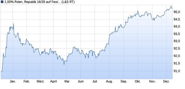 1,00% Polen, Republik 16/28 auf Festzins (WKN A1875J, ISIN XS1508566392) Chart