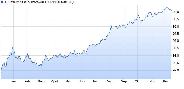 1,125% NORD/LB 16/26 auf Festzins (WKN NLB85N, ISIN DE000NLB85N7) Chart