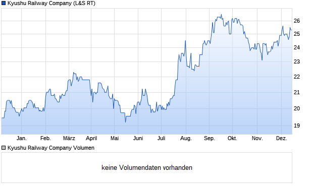Kyushu Railway Company Aktie Chart