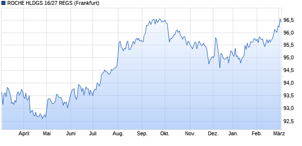ROCHE HLDGS 16/27 REGS (WKN A188FZ, ISIN USU75000BL90) Chart