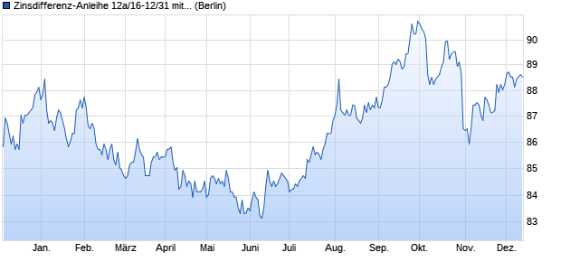 Zinsdifferenz-Anleihe 12a/16-12/31 mit Zielzins auf E. (WKN HLB4A5, ISIN DE000HLB4A59) Chart