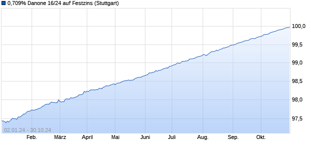 0,709% Danone 16/24 auf Festzins (WKN A188JH, ISIN FR0013216918) Chart