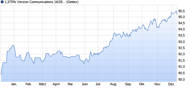 1,375% Verizon Communications 16/28 auf Festzins (WKN A188GQ, ISIN XS1405766624) Chart