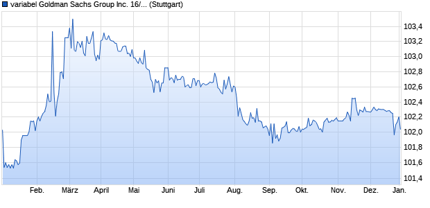 variabel Goldman Sachs Group Inc. 16/27 auf 3M US. (WKN A188EL, ISIN US38141GVX95) Chart