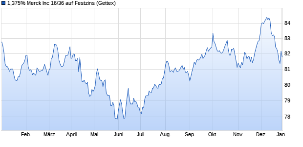 1,375% Merck Inc 16/36 auf Festzins (WKN A188GH, ISIN XS1513062411) Chart