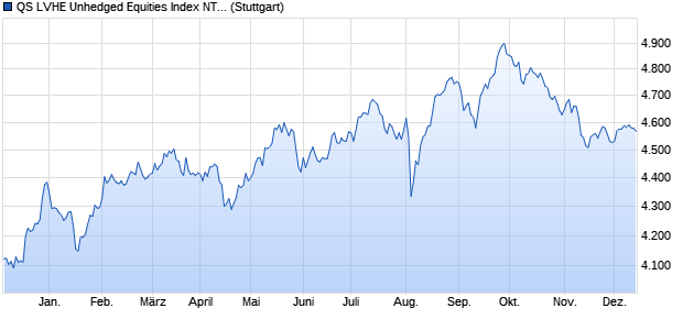 QS LVHE Unhedged Equities Index NTR Chart