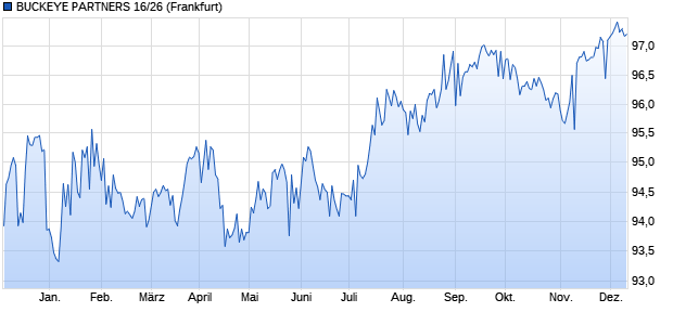 BUCKEYE PARTNERS 16/26 (WKN A188MS, ISIN US118230AQ44) Chart