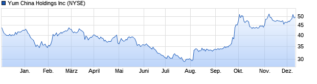 Chart Yum China Holdings