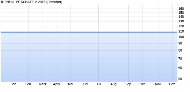 RHEINL.PF.SCHATZ.V.2016 (WKN RLP081, ISIN DE000RLP0819) Chart