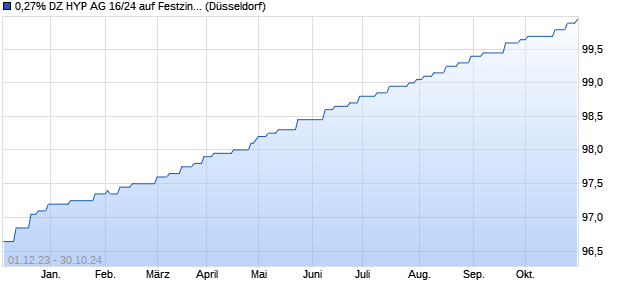 0,27% DZ HYP AG 16/24 auf Festzins (WKN A2AAX7, ISIN DE000A2AAX78) Chart