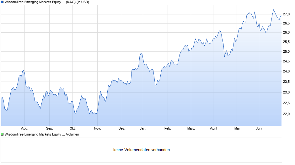 WisdomTree Emerging Markets Equity Income UCITS ETF - Acc Chart