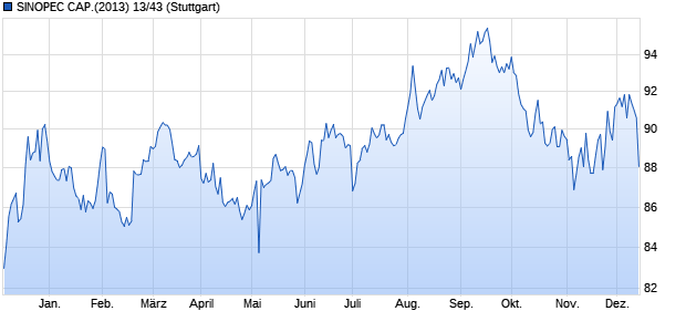 SINOPEC CAP.(2013) 13/43 (WKN A1HJ2Q, ISIN USG81877AD72) Chart