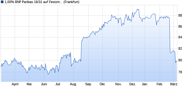 1,00% BNP Paribas 16/31 auf Festzins (WKN PB1KPQ, ISIN XS1496878312) Chart