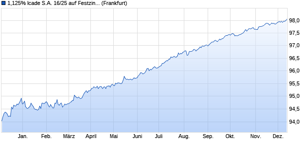 1,125% Icade S.A. 16/25 auf Festzins (WKN A18852, ISIN FR0013218393) Chart