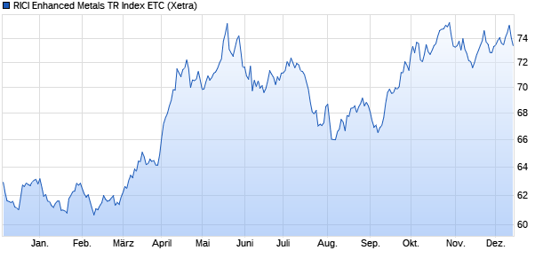 RICI Enhanced Metals TR Index ETC ETC Chart