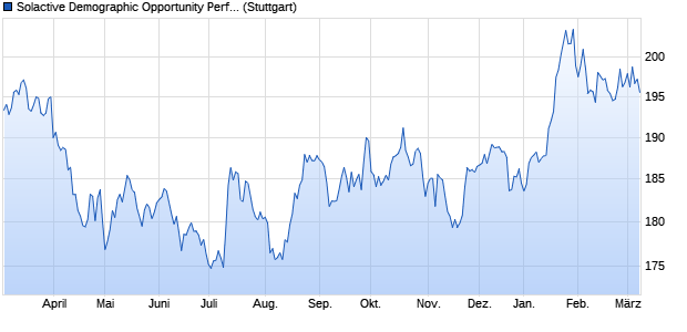 Solactive Demographic Opportunity Performance-Index Chart