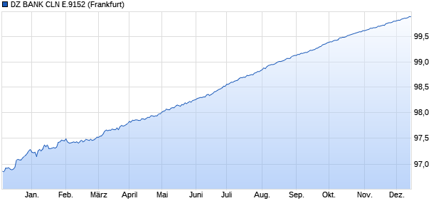 DZ BANK CLN E.9152 (WKN DG6CL1, ISIN DE000DG6CL11) Chart