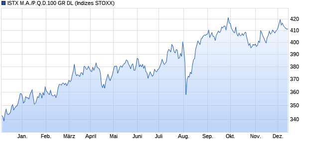 ISTX M.A./P.Q.D.100 GR DL Chart