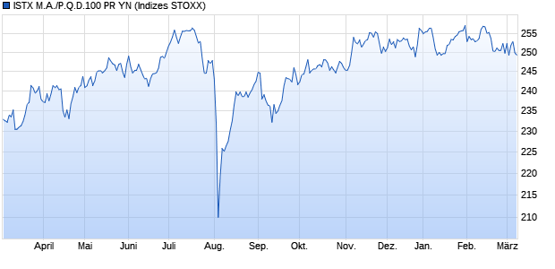 ISTX M.A./P.Q.D.100 PR YN Chart