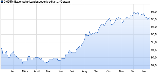 0,625% Bayerische Landesbodenkreditanstalt 16/26 . (WKN A0Z1UM, ISIN DE000A0Z1UM6) Chart