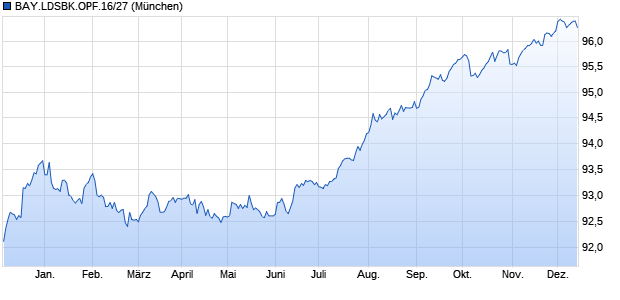 BAY.LDSBK.OPF.16/27 (WKN BLB4S7, ISIN DE000BLB4S78) Chart