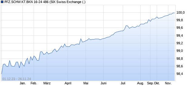 PFZ.SCHW.KT.BKN 16-24 486 (WKN A189GB, ISIN CH0344583809) Chart