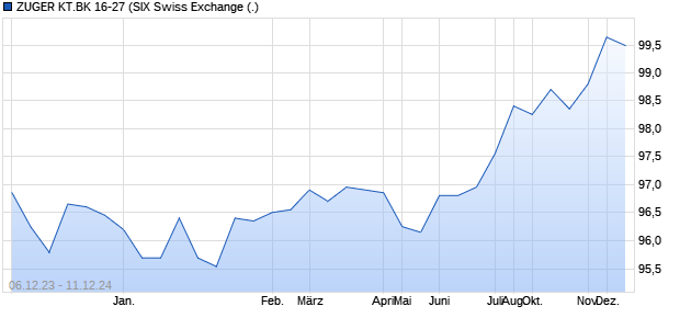 ZUGER KT.BK 16-27 (WKN A189Q4, ISIN CH0347366038) Chart