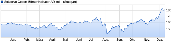 Chart Solactive Gebert-Börsenindikator AR Index