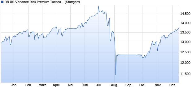 DB US Variance Risk Premium Tactical Index Chart