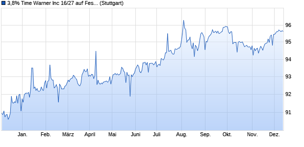 3,8% Time Warner Inc 16/27 auf Festzins (WKN A1890F, ISIN US887317BB04) Chart