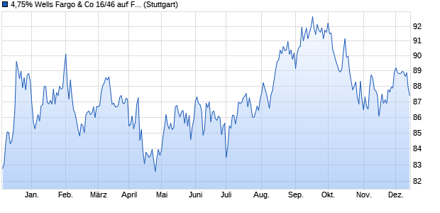 4,75% Wells Fargo & Co 16/46 auf Festzins (WKN A1894Y, ISIN US94974BGU89) Chart