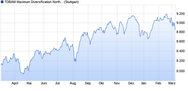 TOBAM Maximum Diversification North America USD . Chart