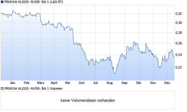 PRUKSA HLGDS -NVDR- BA 1 Aktie Chart